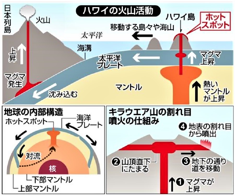 の 変化 土地 火山 活動 による